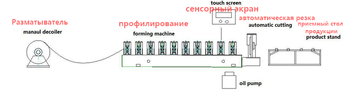 высокоскоростное оборудование для производства междуэтажное перекрытие из профиля