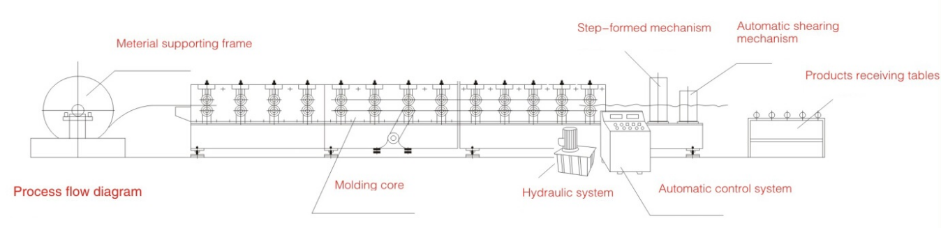 Double Layer Roofing Sheet Machine