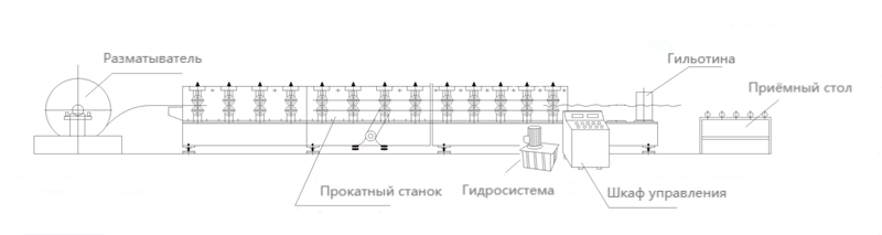 процесс производства 